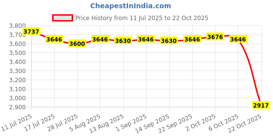 amazon.in SAZ DEKOR 4xHair Cutting Cape Barber Cape Stylist Salon Hairdressing Apron Cloth Red Price History Graph from 11 Jul 2025 to 22 Oct 2025