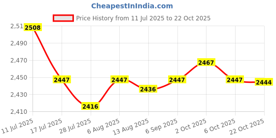 amazon.in SAZ DEKOR 4xHair Washing Funnel PVC Hairdressing Cape for Household Hair Salon Equipment Price History Graph from 11 Jul 2025 to 22 Oct 2025