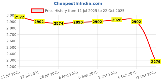 amazon.in SAZ DEKOR 4xHaircut Cape Apron Gown Lightweight Reusable Extra Long for Barbershop Salon Price History Graph from 11 Jul 2025 to 22 Oct 2025