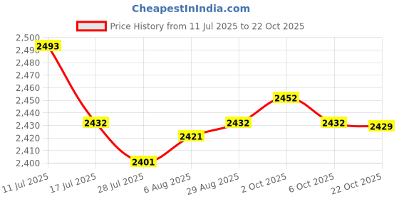 amazon.in SAZ DEKOR 4xKids Hair Cutting Cape Salon Barber Cape for Hairdressing Hair Stylist Salon Blue Price History Graph from 11 Jul 2025 to 22 Oct 2025