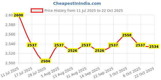 amazon.in SAZ DEKOR 4xKids Hair Cutting Cape Salon Barber Cape for Hairdressing Hair Stylist Salon Dark Blue Penguin Price History Graph from 11 Jul 2025 to 22 Oct 2025