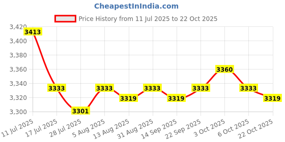 amazon.in SAZ DEKOR 4xKids Haircut Cape Reusable Salon Barber Cape for Hair Dye Styling Shampooing Price History Graph from 11 Jul 2025 to 22 Oct 2025