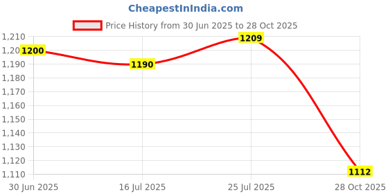 amazon.in SAZ DEKOR 4xMini Soccer Shin Guards Protector Soccer Equipment for Children Kids Outdoor Red 10x6cm Price History Graph from 30 Jun 2025 to 28 Oct 2025