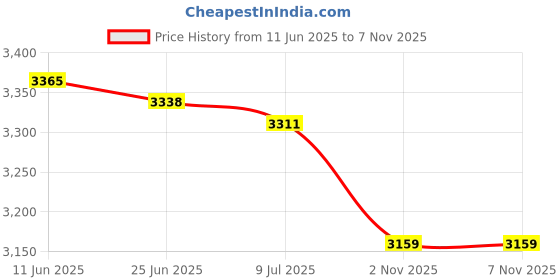 amazon.in SAZ DEKOR 4xOutdoor Camping Tent Rope Pulley Ratchet Hangers Adjustable with Buckle 2.3M Price History Graph from 11 Jun 2025 to 4 Nov 2025