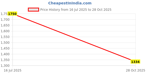 amazon.in SAZ DEKOR 4xPair Soccer Shin Guards Support Calf Protective Board for Men Children Women Red Price History Graph from 16 Jul 2025 to 28 Oct 2025