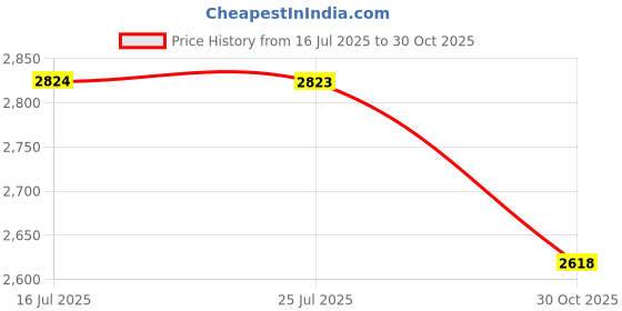 amazon.in SAZ DEKOR 4Xrear Shock Bumper with Dust Cover 1305638 for Vw Golf Mk4 Durable Price History Graph from 16 Jul 2025 to 30 Oct 2025