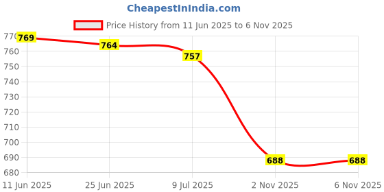 amazon.in SAZ DEKOR 4xReflective Canopy Tent Rope Guy Line Outdoor Camping Cord with Buckle Orange Price History Graph from 11 Jun 2025 to 6 Nov 2025