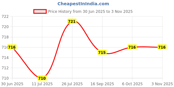 amazon.in SAZ DEKOR 4xReflective Men Women Sports Headband Gym Sweatband Hairband Black 1 saz dekor Price History Graph from 30 Jun 2025 to 2 Nov 2025