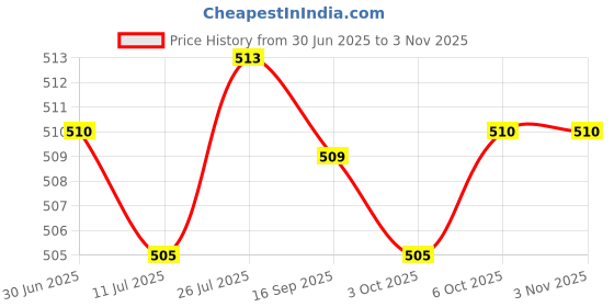 amazon.in SAZ DEKOR 4xReflective Men Women Sports Headband Gym Sweatband Hairband Purple saz dekor Price History Graph from 30 Jun 2025 to 2 Nov 2025