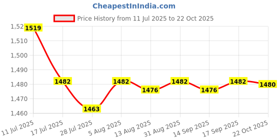 amazon.in SAZ DEKOR 4xSalon Barber Cape Durable Shawl Waterproof Devices for Barbershop Home Price History Graph from 11 Jul 2025 to 22 Oct 2025