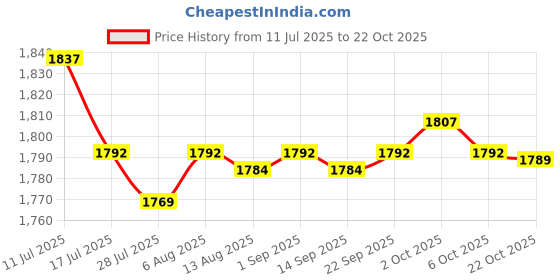 amazon.in SAZ DEKOR 4xSalon Barber Cape Makeup Apron for Hair Styling Beauty Salon Makeup Artist Price History Graph from 11 Jul 2025 to 22 Oct 2025