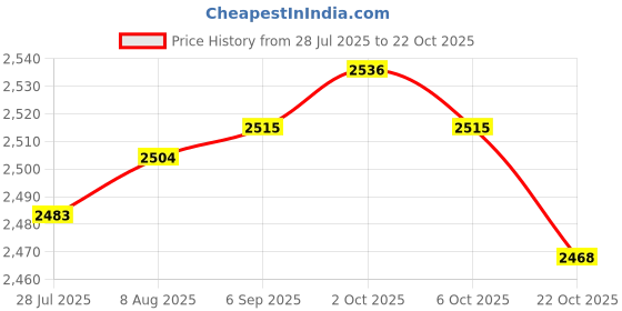 amazon.in SAZ DEKOR 4xSalon Hair Cutting Cape Barber Hairdressing Cloth Apron Price History Graph from 28 Jul 2025 to 22 Oct 2025