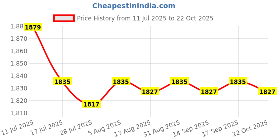 amazon.in SAZ DEKOR 4xSalon Hairdressing Hair Design Cut Hairstylist Barber Gowns Cape Price History Graph from 11 Jul 2025 to 22 Oct 2025