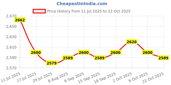 amazon.in SAZ DEKOR 4xSalon Neck Rest Cushion Shampoo Bowl Neck Pillow for Barbershops Hair Salons Price History Graph from 11 Jul 2025 to 22 Oct 2025