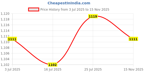 amazon.in SAZ DEKOR 4xScuba Diving Emergency Scuba Diving Survival Whistle with Snap Clip Red Price History Graph from 3 Jul 2025 to 15 Nov 2025