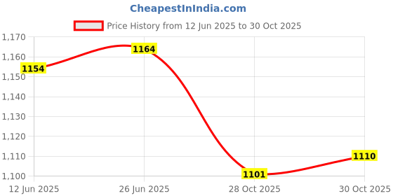 amazon.in SAZ DEKOR 4xScuba Diving Emergency Scuba Diving Survival Whistle with Snap Clip Rose Red Price History Graph from 12 Jun 2025 to 28 Oct 2025