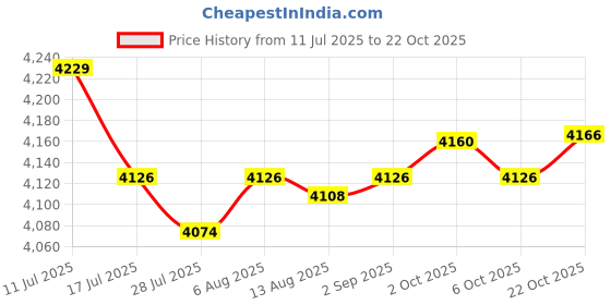 amazon.in SAZ DEKOR 4xShampoo Bowl Neck Rest Soft Comfortable for Beauty Salon Hair Salon Home SPA Price History Graph from 11 Jul 2025 to 22 Oct 2025