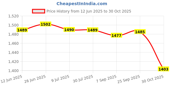 amazon.in SAZ DEKOR 4xSmall Pilates Ball for Kids 6 inch Yoga Ball for Stretching Home Gym Blue Price History Graph from 12 Jun 2025 to 30 Oct 2025