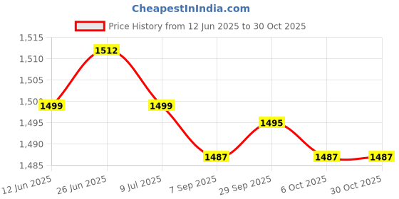 amazon.in SAZ DEKOR 4xSmall Pilates Ball for Kids 6 inch Yoga Ball for Stretching Home Gym Pink Price History Graph from 12 Jun 2025 to 30 Oct 2025