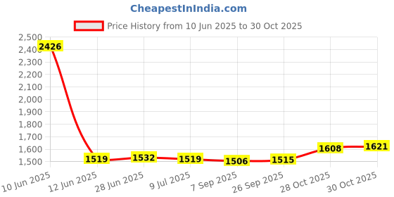 amazon.in SAZ DEKOR 4xSmall Pilates Ball for Kids 6 inch Yoga Ball for Stretching Home Gym Purple Price History Graph from 10 Jun 2025 to 30 Oct 2025