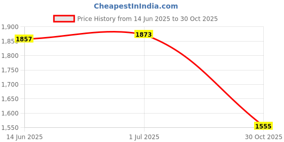 amazon.in SAZ DEKOR 4xSoccer Shin Guards Pair Portable for Adults Kids Accessories Shin Protection White Price History Graph from 14 Jun 2025 to 30 Oct 2025