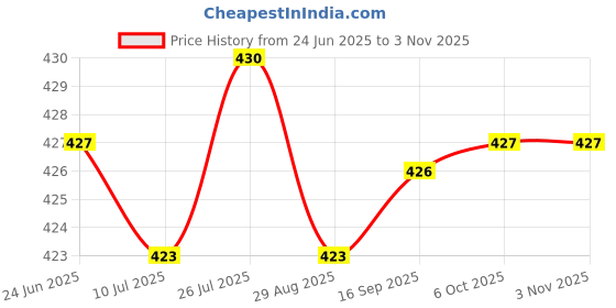 amazon.in SAZ DEKOR 4xSports Ball Inflating Needle Dual-Port Football Basketball Adapter Needles Price History Graph from 24 Jun 2025 to 2 Nov 2025
