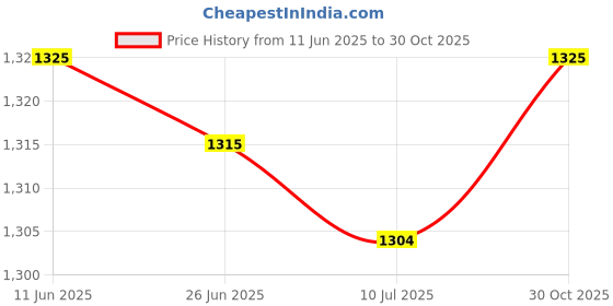 amazon.in SAZ DEKOR 4xSurvival Whistle Training Parrot Fittings for Device Emergency Trainer Price History Graph from 11 Jun 2025 to 30 Oct 2025