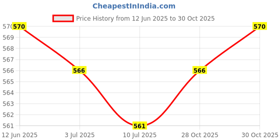 amazon.in SAZ DEKOR 4xSurvival Whistle w/Lanyard Camping Emergency Outdoor Tools Without Carabiner Price History Graph from 12 Jun 2025 to 30 Oct 2025