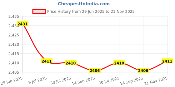 amazon.in SAZ DEKOR 4xTabletop Score Flipper 2 Digit Multi Sports Scoreboard for Tennis Team Games Price History Graph from 29 Jun 2025 to 21 Nov 2025