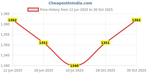 amazon.in SAZ DEKOR 4xUltra-Loud Emergency Scuba Dive Safety Whistle Outdoor Survival Gear Rose Price History Graph from 12 Jun 2025 to 30 Oct 2025