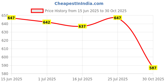 amazon.in SAZ DEKOR 4xUnisex Cooling Arm Sleeves Tattoo Cover up for Walking Basketball Tennis F saz dekor Price History Graph from 15 Jun 2025 to 30 Oct 2025