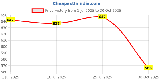 amazon.in SAZ DEKOR 4xUnisex Cooling Arm Sleeves Tattoo Cover up for Walking Basketball Tennis J saz dekor Price History Graph from 1 Jul 2025 to 30 Oct 2025
