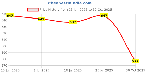 amazon.in SAZ DEKOR 4xUnisex Cooling Arm Sleeves Tattoo Cover up for Walking Basketball Tennis O saz dekor Price History Graph from 15 Jun 2025 to 30 Oct 2025