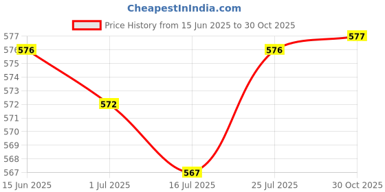 amazon.in SAZ DEKOR 4xUnisex Cooling Arm Sleeves Tattoo Cover up for Walking Basketball Tennis R saz dekor Price History Graph from 15 Jun 2025 to 30 Oct 2025