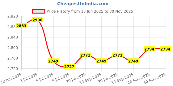 amazon.in SAZ DEKOR 4xUniversal Bowling Thumb Saver Finger Grip Protector Replacement Black Price History Graph from 13 Jun 2025 to 30 Nov 2025