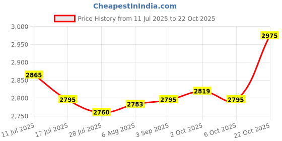 amazon.in SAZ DEKOR 4xWax Inner Pot 105mm Single Pot SPA Accessory Hair Removal for Women & Men Price History Graph from 11 Jul 2025 to 22 Oct 2025