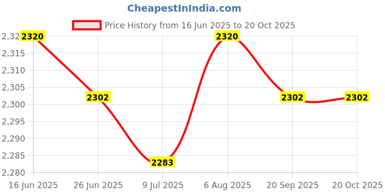 amazon.in SAZ DEKOR 4xYoga Stretching Strap Calf Leg Stretcher Tendonitis Band for Exercise Blue Price History Graph from 16 Jun 2025 to 20 Oct 2025