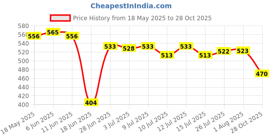 amazon.in saz dekor 5 Pieces Metal Eyeglass Neck Chain Reading Glasses Sunglasses Holder Black|Sunglass For Woman With Storage Box, Trending, Stylish & Durable Sunglasses, Lightweight Large Frame for Woman| saz dekor Price History Graph from 18 May 2025 to 28 Oct 2025