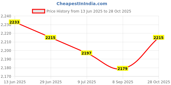 amazon.in SAZ DEKOR 5 Pieces Numbered Floor Spot Markers Training Mark for Soccer Outdoor Indoor Price History Graph from 13 Jun 2025 to 28 Oct 2025