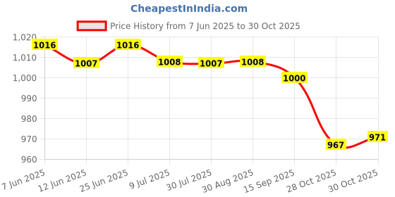 amazon.in SAZ DEKOR 5pcs Referee Whistles Finger Grip Clamp Clip & Whistle Mouth Grip Covers Price History Graph from 7 Jun 2025 to 28 Oct 2025