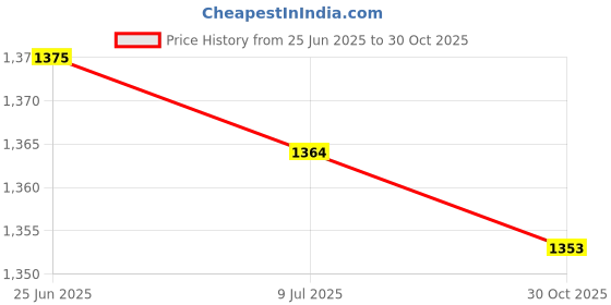 amazon.in SAZ DEKOR 5X Scuba Diving Emergency Scuba Diving Survival Whistle with Snap Clip Mixed Price History Graph from 25 Jun 2025 to 30 Oct 2025