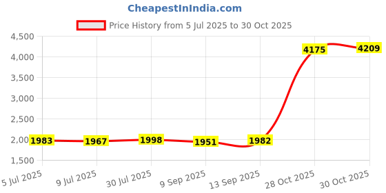 amazon.in SAZ DEKOR 5X Speed Agility Hurdles Fitness for Baseball Foot Exercise Obstacle Courses 15cm Price History Graph from 5 Jul 2025 to 28 Oct 2025