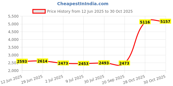 amazon.in SAZ DEKOR 5X Speed Agility Hurdles Fitness for Baseball Foot Exercise Obstacle Courses 30cm Price History Graph from 12 Jun 2025 to 28 Oct 2025