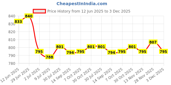 amazon.in SAZ DEKOR 5x2 Pieces Foosball Score Counters Table Football Scorekeeper Scoring Units Price History Graph from 12 Jun 2025 to 3 Dec 2025