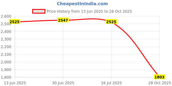amazon.in SAZ DEKOR 5x2x Mini Soccer Shin Guards Compact Leg Protection for Adult Children Outdoor Price History Graph from 13 Jun 2025 to 28 Oct 2025