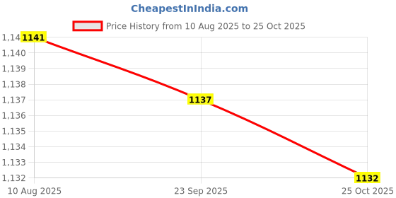 amazon.in SAZ DEKOR 5X3Pcs Air Filter Rubber Insert Replacement for C2 Car Price History Graph from 10 Aug 2025 to 25 Oct 2025