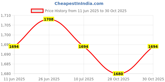 amazon.in SAZ DEKOR 5x7 in 1 Camping Survival Whistle Magnifier for Mountaineering Boating Price History Graph from 11 Jun 2025 to 30 Oct 2025