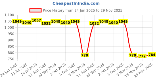 amazon.in saz dekor 5xAdjustable Elastic Bra Extender 2 Hook Bra Extension Strap Skin Color 3cm saz dekor Price History Graph from 24 Jun 2025 to 29 Nov 2025