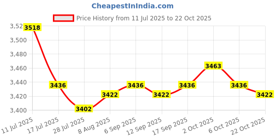 amazon.in SAZ DEKOR 5xBarber Cape Haircutting Apron Non Sticky for Haircut Hair Coloring Hair Dye Price History Graph from 11 Jul 2025 to 22 Oct 2025
