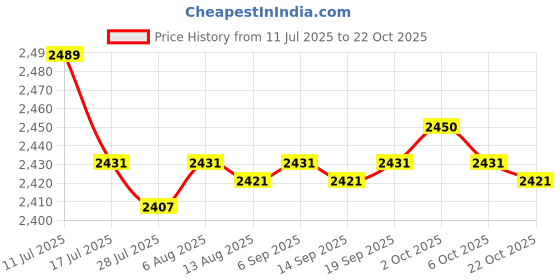 amazon.in SAZ DEKOR 5xBarber Haircut Cape Professional for Hair Cutting Dyeing Perm Price History Graph from 11 Jul 2025 to 22 Oct 2025